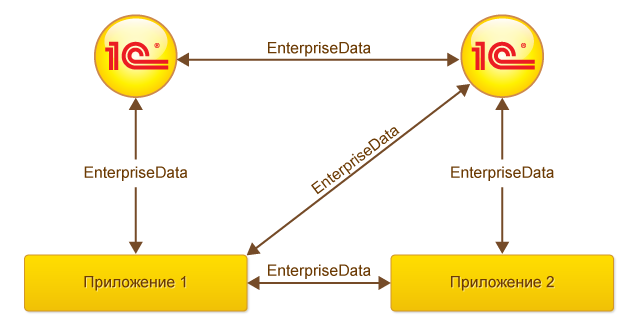 Postgres pro enterprise 1c. Enterprise data. 1с интеграция с внешними системами. формат enterprisedata 1с. 1c интеграционная карта.